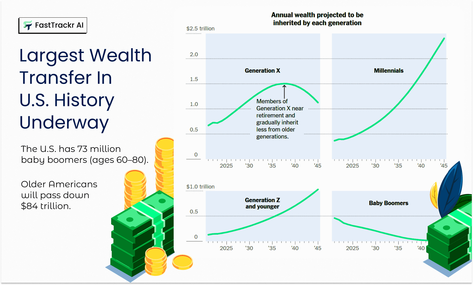 Largest wealth transfer in the US history is underway
