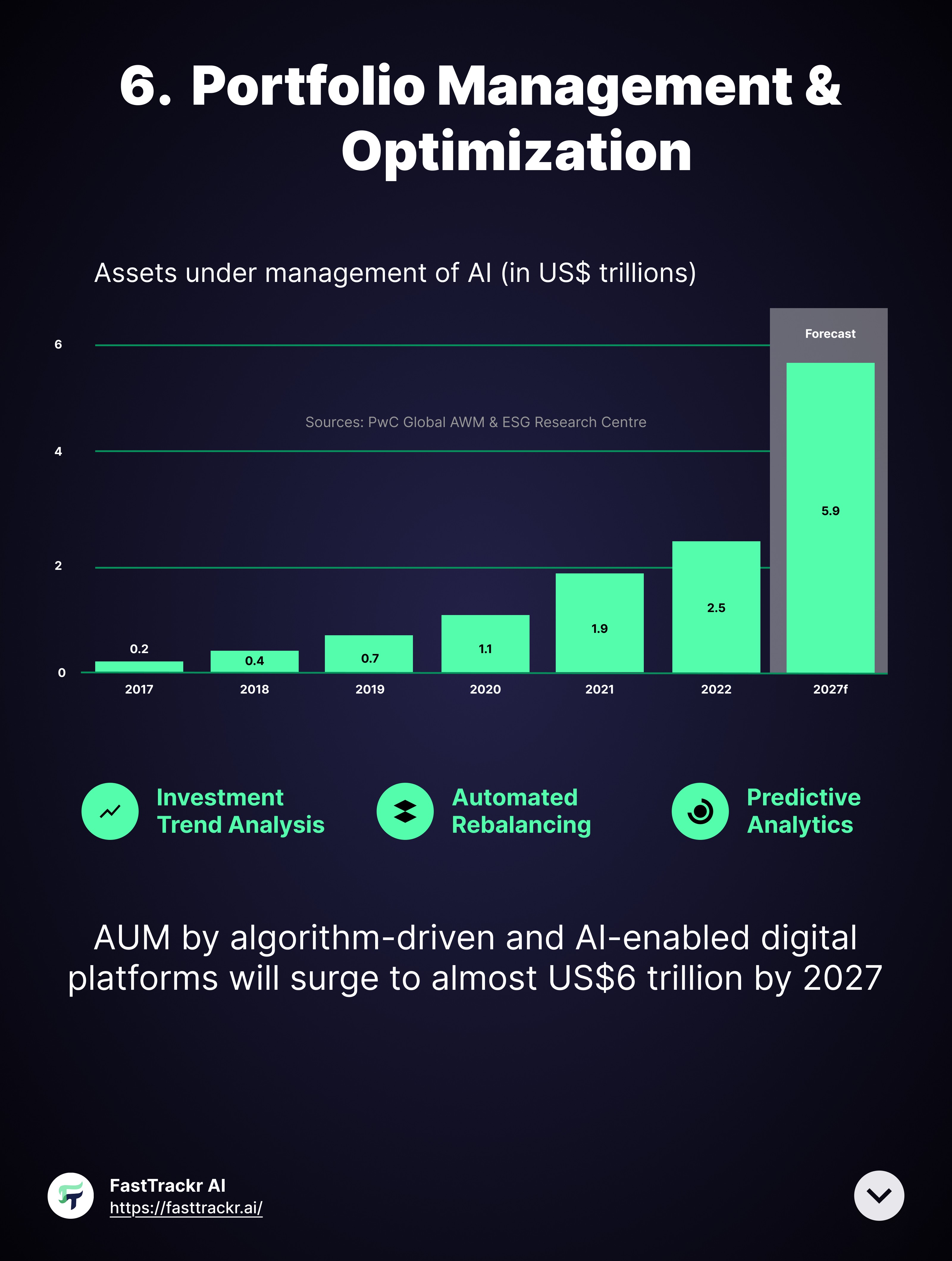 Porfolio managment using AI