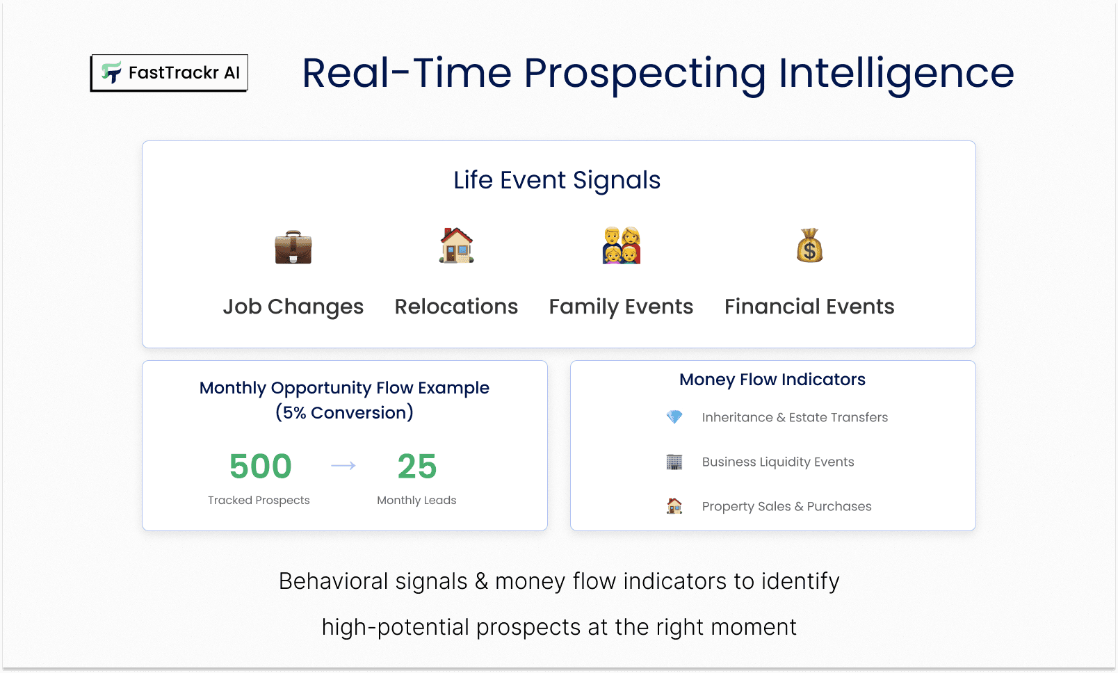 Real time prospecting intelligence for financial advisors