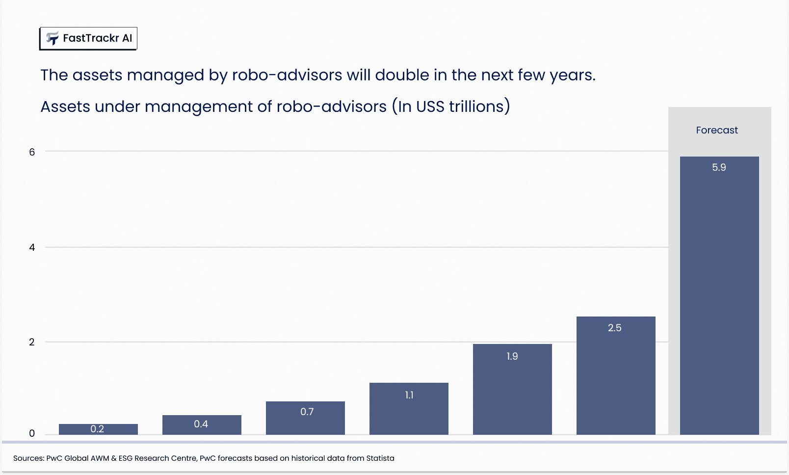 AUM managed by Robo Advisors