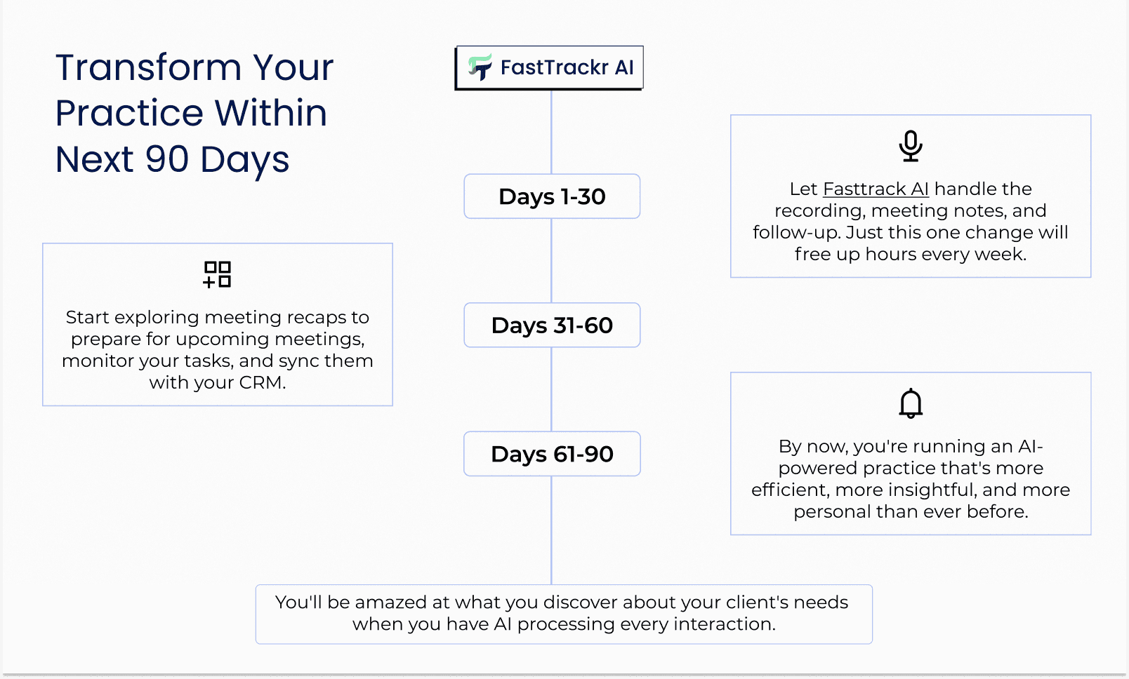 tranform your advisory practise in 90 days