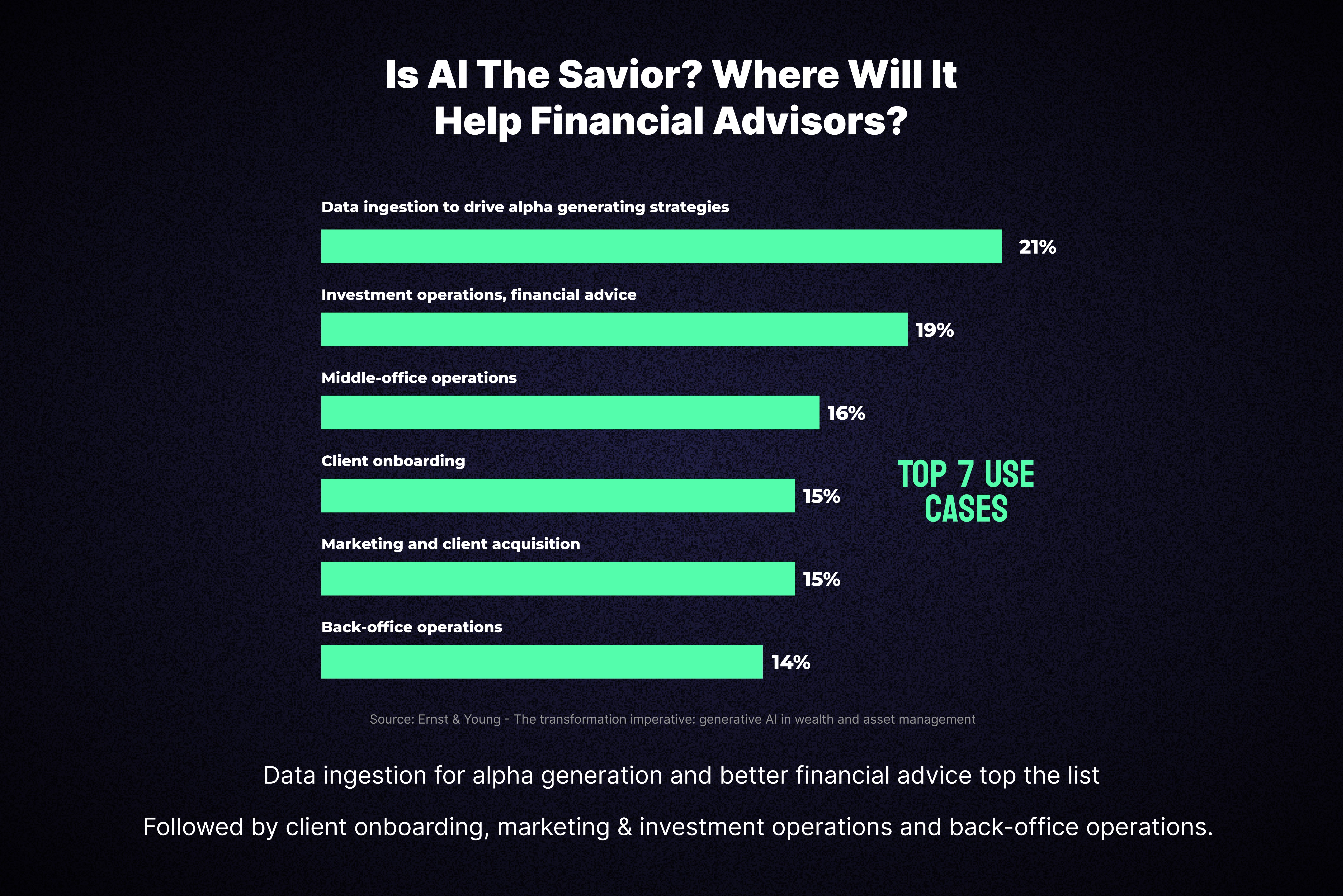 Top Seven Use Cased of AI For Financial Advisors