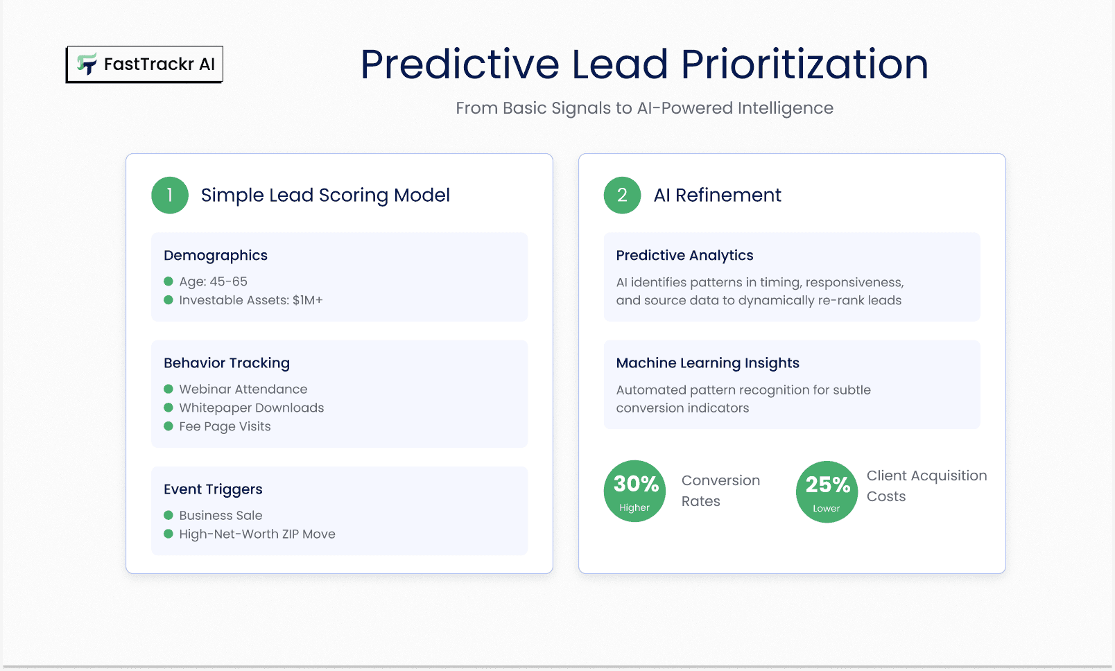 Predictive lead priorotization for wealth manager